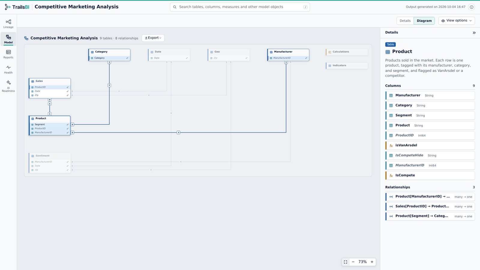 Competitive Marketing Analysis in TrailsBI: Model · Diagram