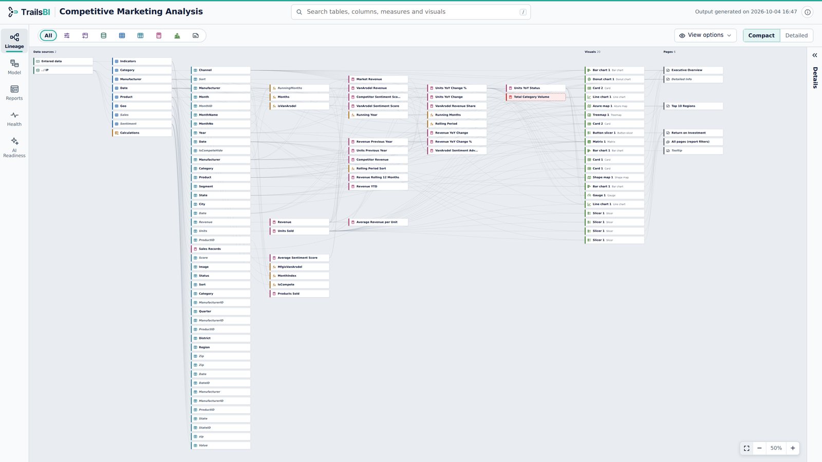 Competitive Marketing Analysis in TrailsBI: Lineage · Compact