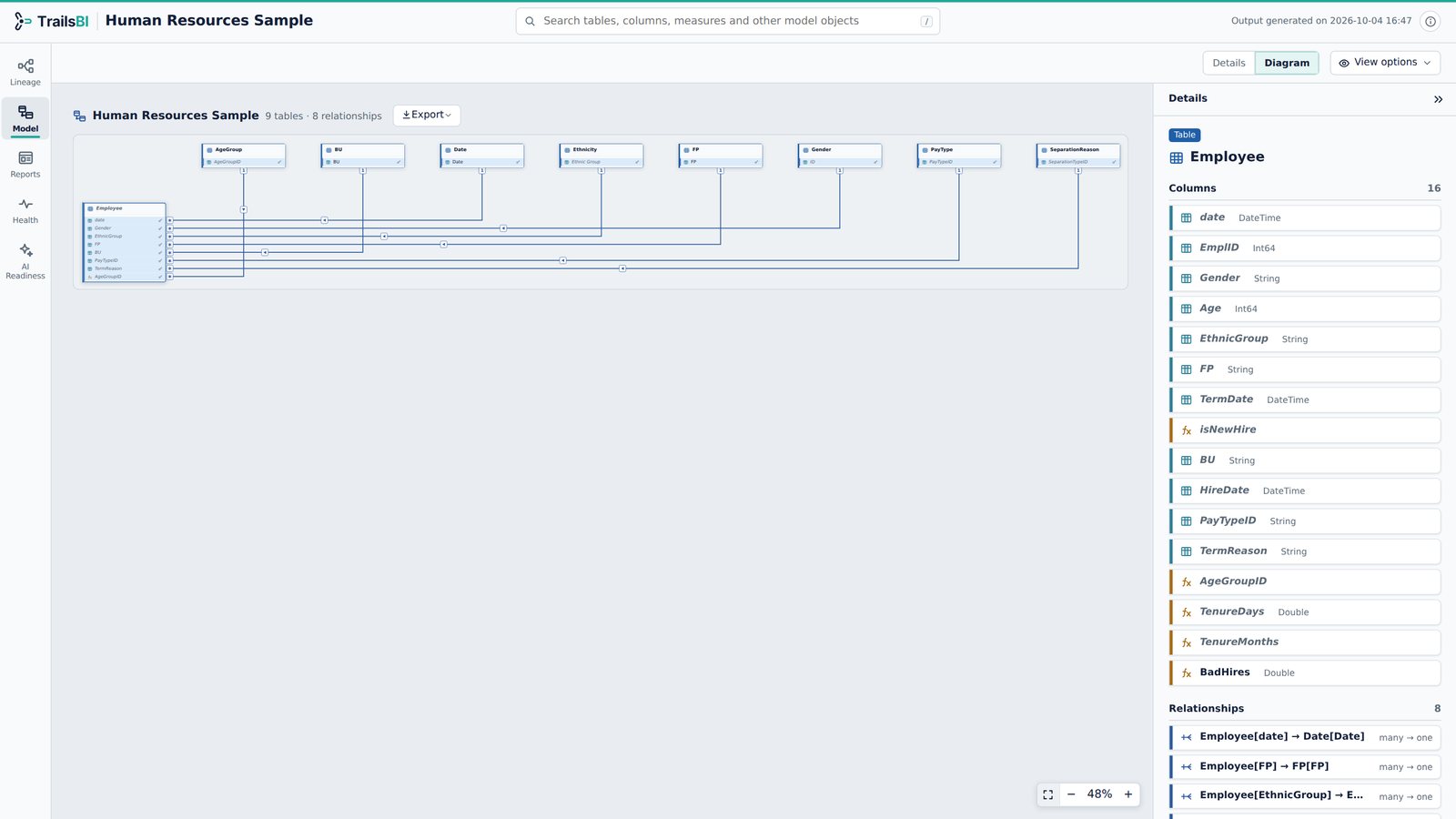 Human Resources in TrailsBI: Model · Diagram