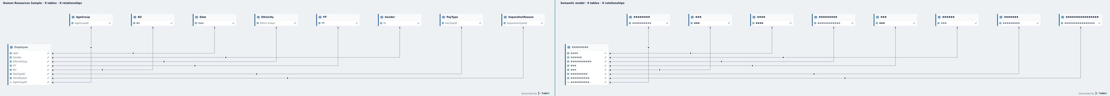 Human Resources in TrailsBI: Exported diagram