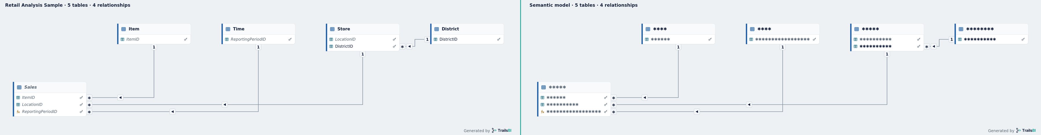 Retail Analysis in TrailsBI: Exported diagram