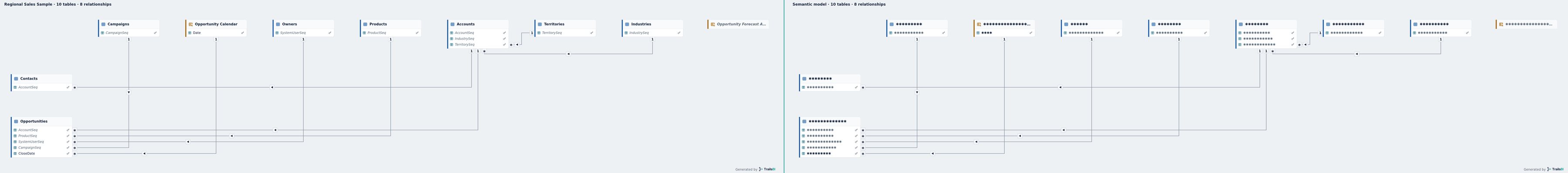 Regional Sales in TrailsBI: Exported diagram