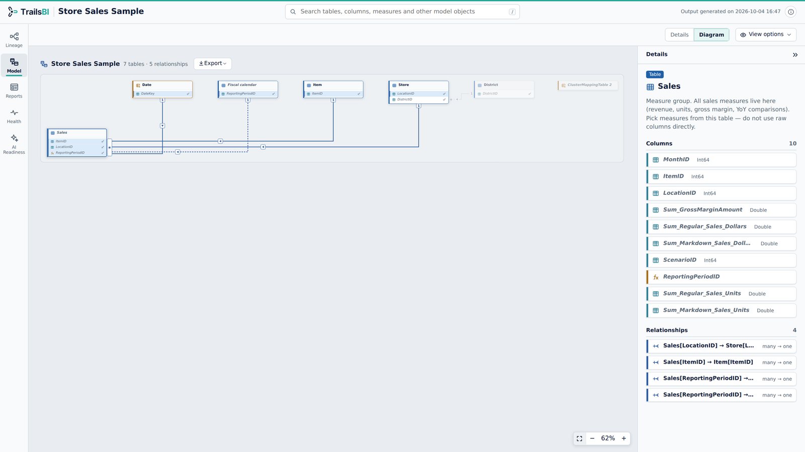 Store Sales in TrailsBI: Model · Diagram
