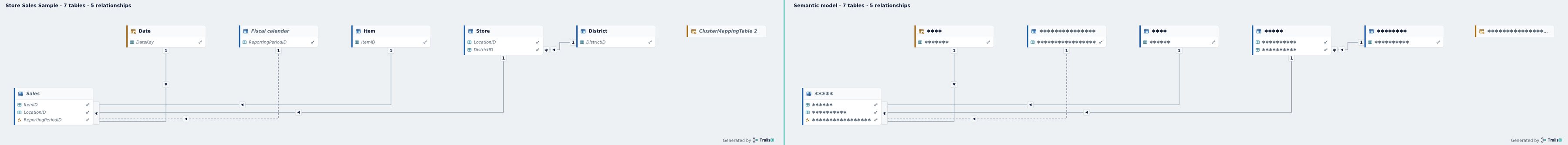 Store Sales in TrailsBI: Exported diagram
